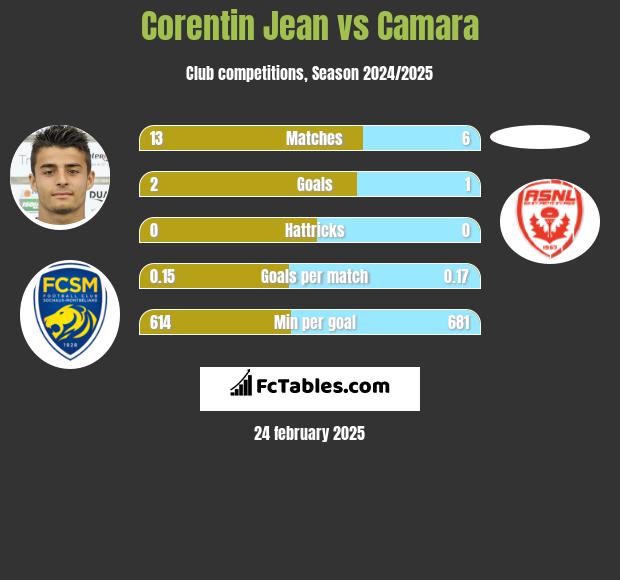 Corentin Jean vs Camara h2h player stats