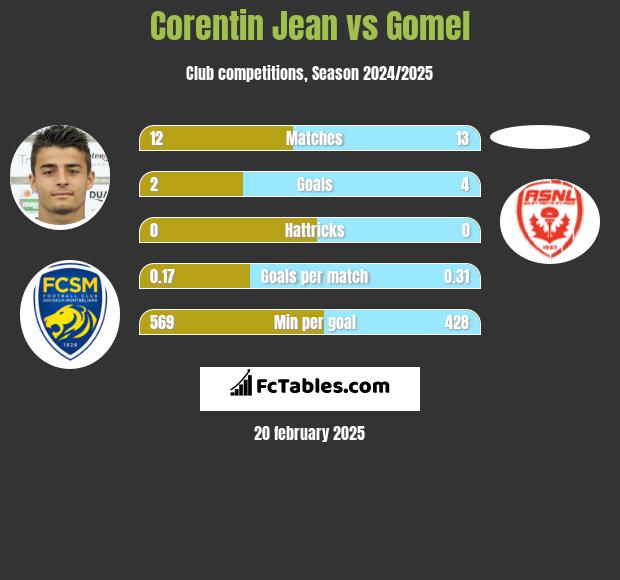 Corentin Jean vs Gomel h2h player stats