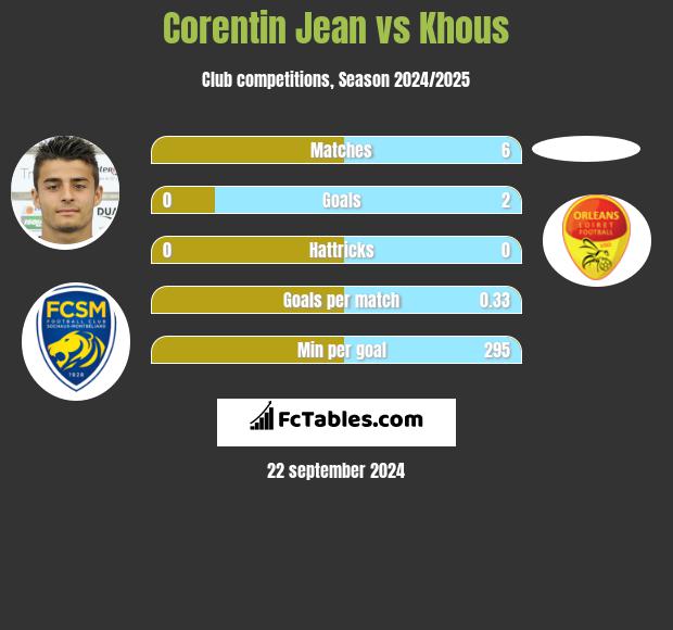 Corentin Jean vs Khous h2h player stats