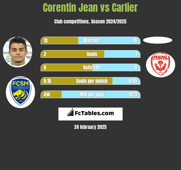 Corentin Jean vs Carlier h2h player stats