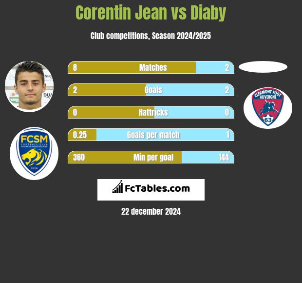 Corentin Jean vs Diaby h2h player stats