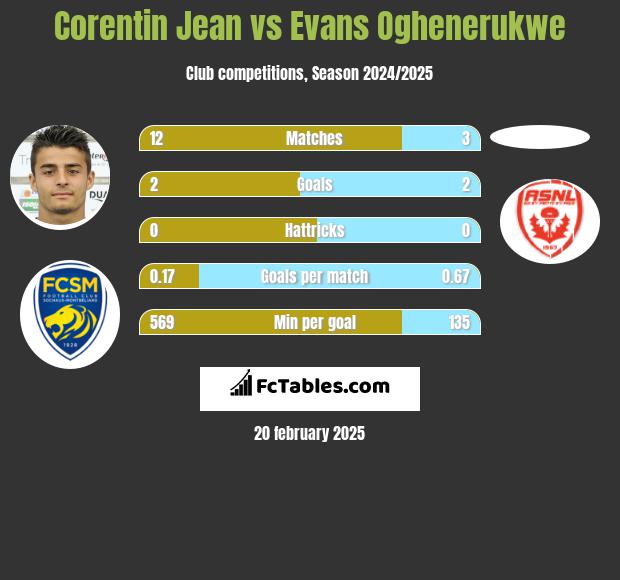 Corentin Jean vs Evans Oghenerukwe h2h player stats