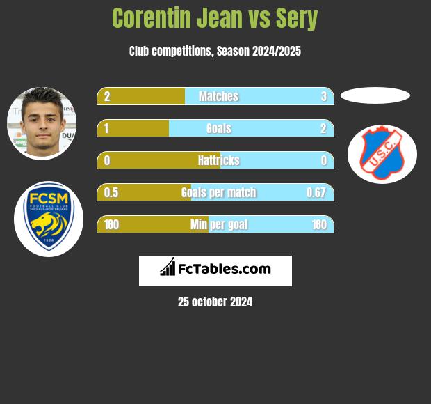 Corentin Jean vs Sery h2h player stats