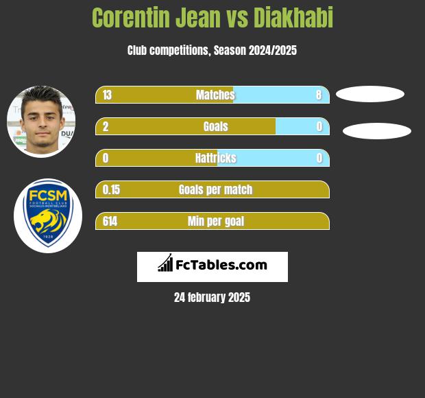 Corentin Jean vs Diakhabi h2h player stats