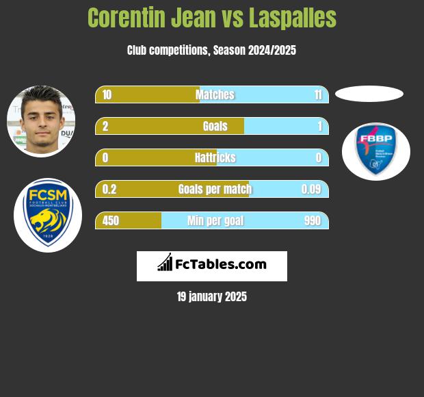 Corentin Jean vs Laspalles h2h player stats