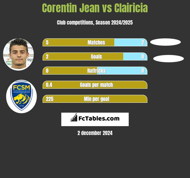 Corentin Jean vs Clairicia h2h player stats