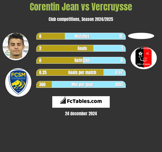 Corentin Jean vs Vercruysse h2h player stats