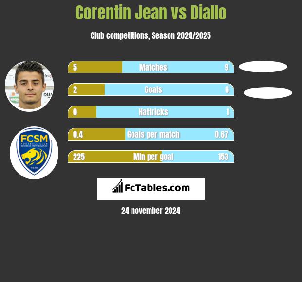 Corentin Jean vs Diallo h2h player stats