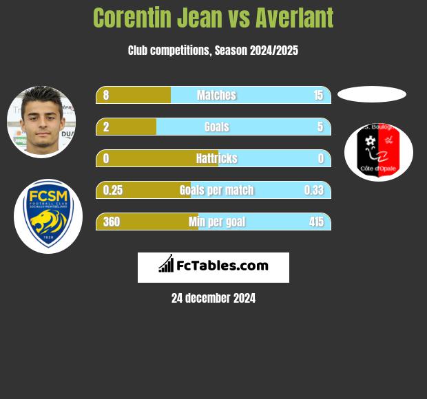 Corentin Jean vs Averlant h2h player stats