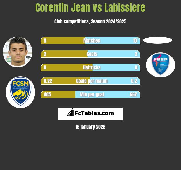 Corentin Jean vs Labissiere h2h player stats