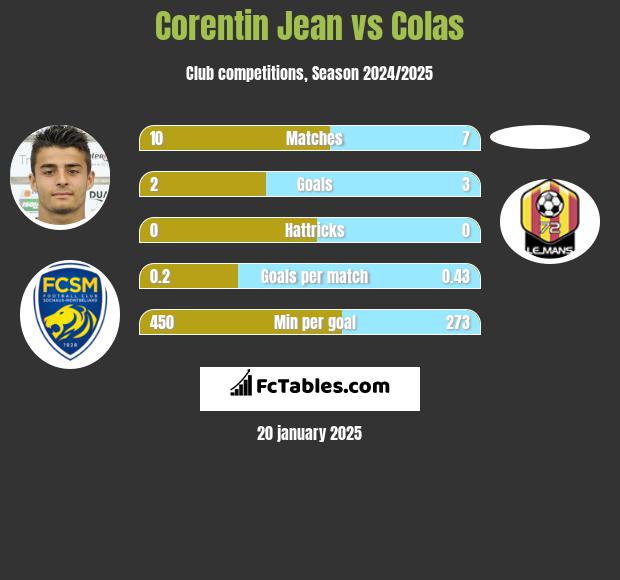 Corentin Jean vs Colas h2h player stats