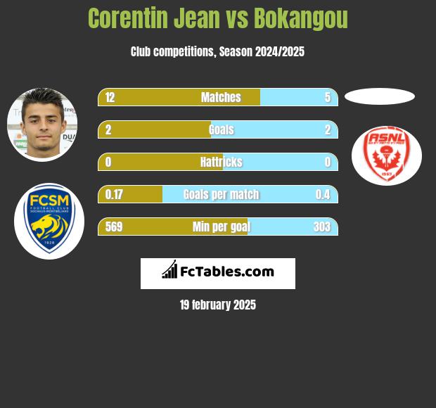 Corentin Jean vs Bokangou h2h player stats