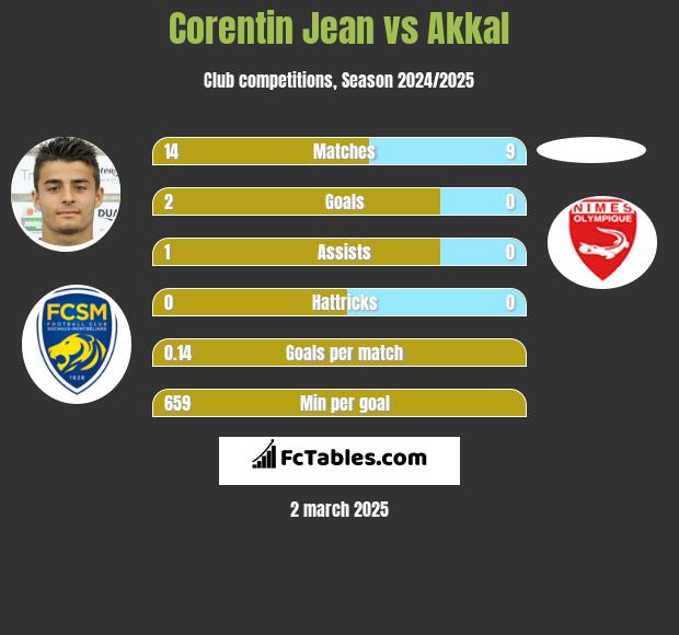 Corentin Jean vs Akkal h2h player stats