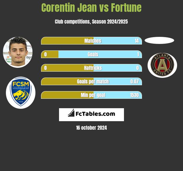 Corentin Jean vs Fortune h2h player stats