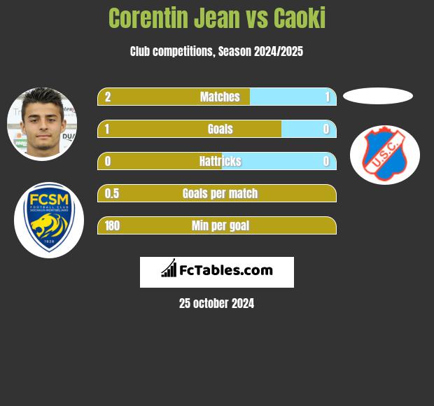 Corentin Jean vs Caoki h2h player stats