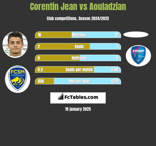 Corentin Jean vs Aouladzian h2h player stats