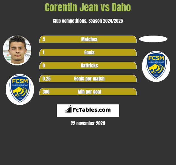 Corentin Jean vs Daho h2h player stats