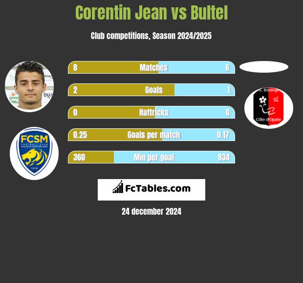 Corentin Jean vs Bultel h2h player stats