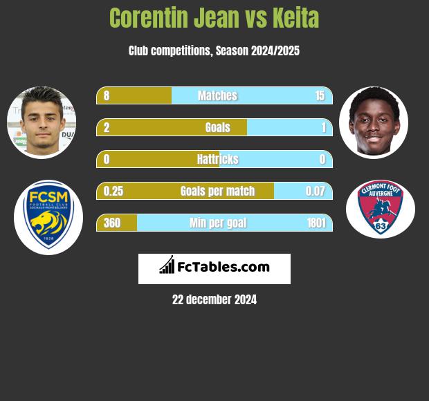 Corentin Jean vs Keita h2h player stats