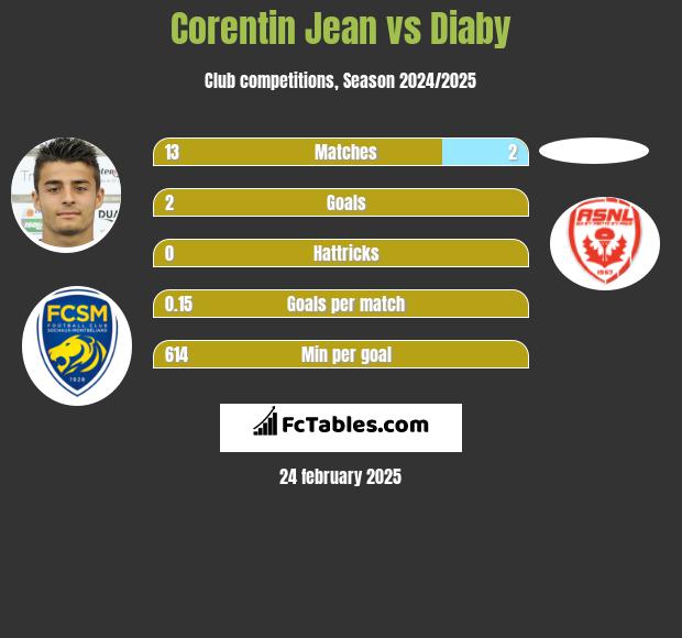 Corentin Jean vs Diaby h2h player stats