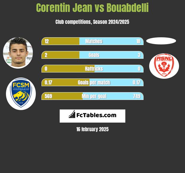 Corentin Jean vs Bouabdelli h2h player stats