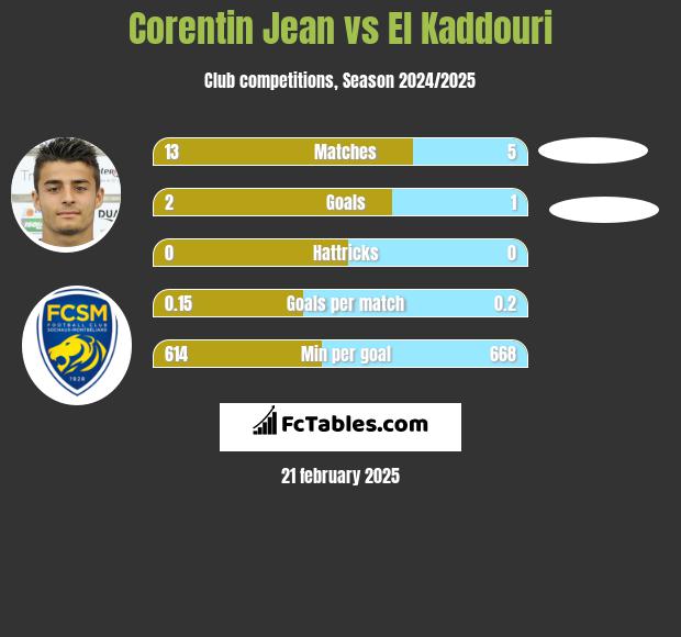 Corentin Jean vs El Kaddouri h2h player stats