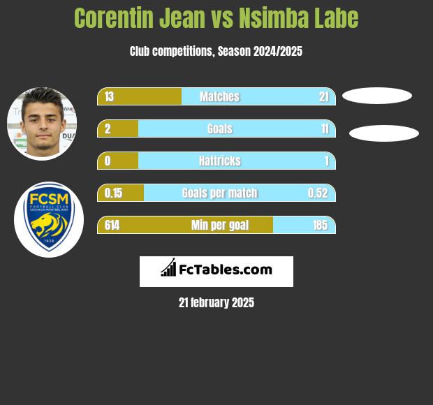 Corentin Jean vs Nsimba Labe h2h player stats