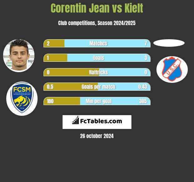 Corentin Jean vs Kielt h2h player stats