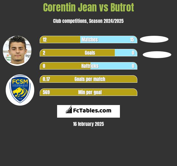 Corentin Jean vs Butrot h2h player stats