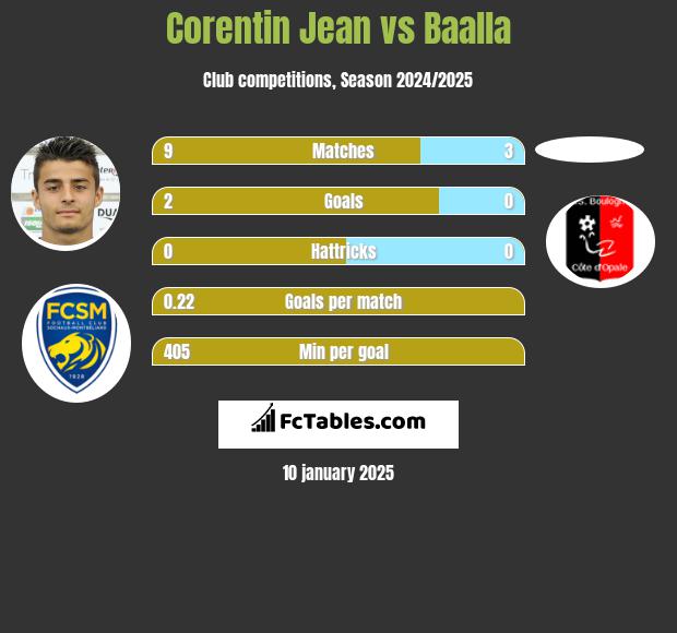 Corentin Jean vs Baalla h2h player stats