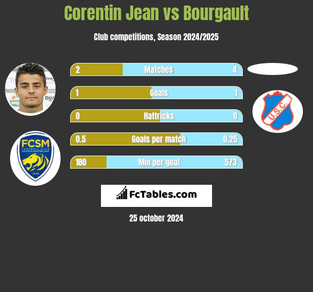 Corentin Jean vs Bourgault h2h player stats