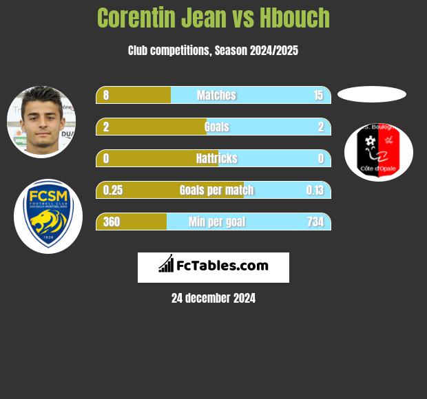 Corentin Jean vs Hbouch h2h player stats