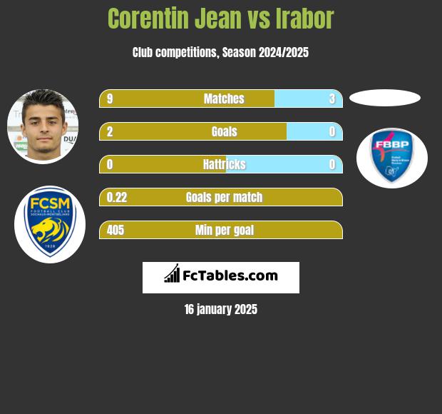 Corentin Jean vs Irabor h2h player stats