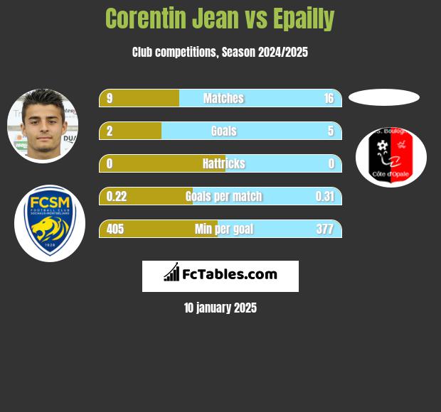 Corentin Jean vs Epailly h2h player stats