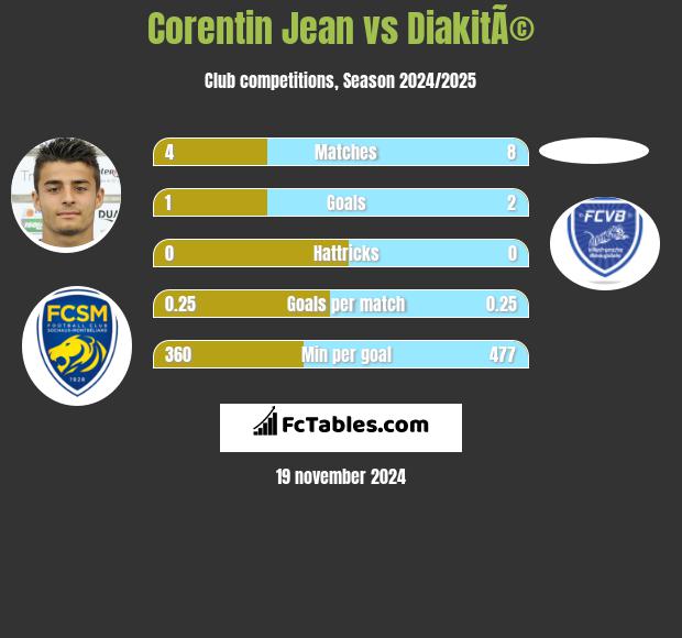 Corentin Jean vs DiakitÃ© h2h player stats