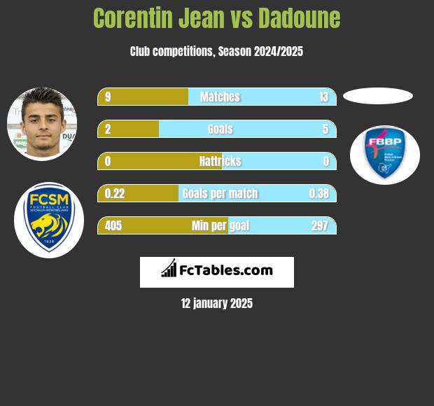 Corentin Jean vs Dadoune h2h player stats