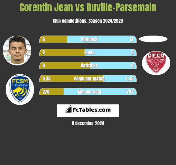 Corentin Jean vs Duville-Parsemain h2h player stats