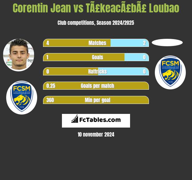 Corentin Jean vs TÃ£keacÃ£bÃ£ Loubao h2h player stats