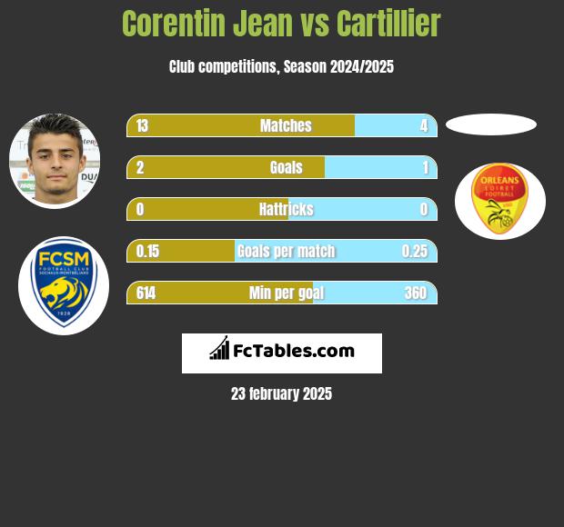 Corentin Jean vs Cartillier h2h player stats