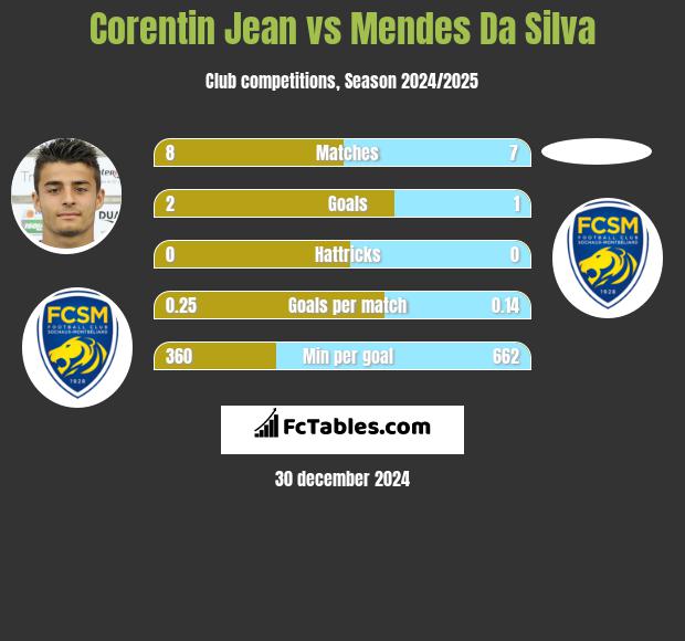 Corentin Jean vs Mendes Da Silva h2h player stats