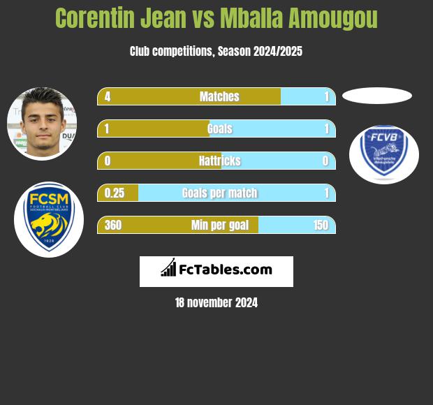 Corentin Jean vs Mballa Amougou h2h player stats