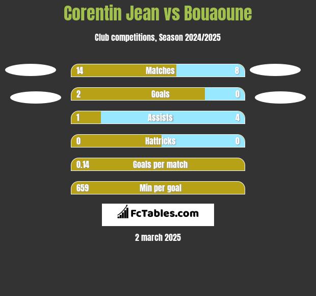 Corentin Jean vs Bouaoune h2h player stats