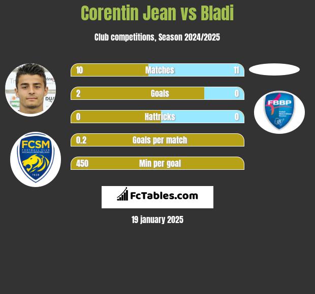 Corentin Jean vs Bladi h2h player stats