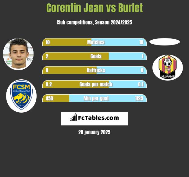 Corentin Jean vs Burlet h2h player stats