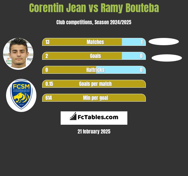 Corentin Jean vs Ramy Bouteba h2h player stats