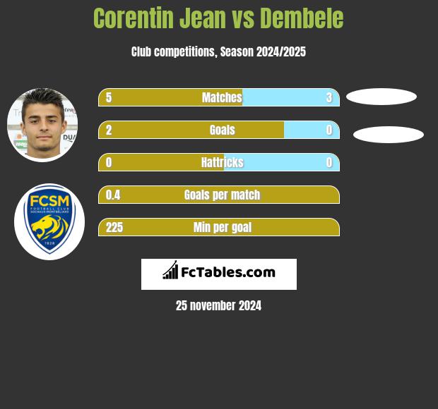 Corentin Jean vs Dembele h2h player stats