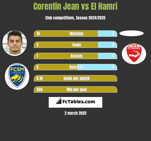 Corentin Jean vs El Hamri h2h player stats