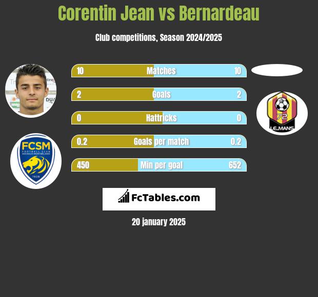 Corentin Jean vs Bernardeau h2h player stats