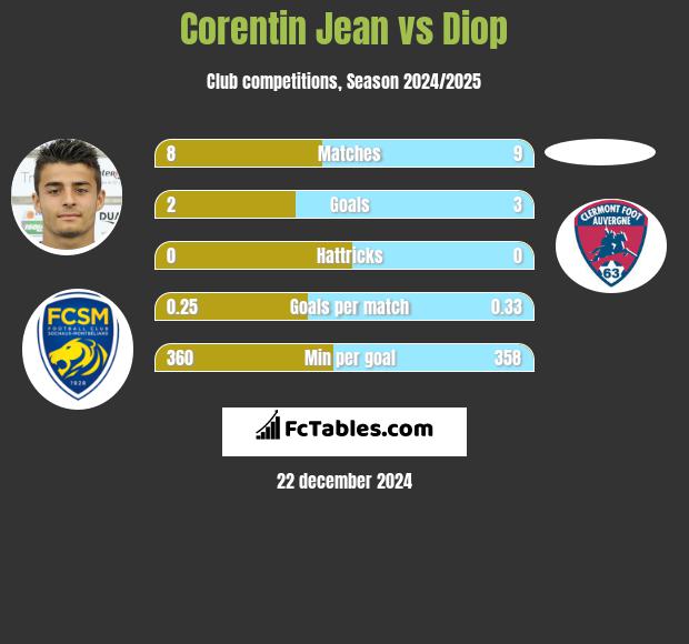 Corentin Jean vs Diop h2h player stats