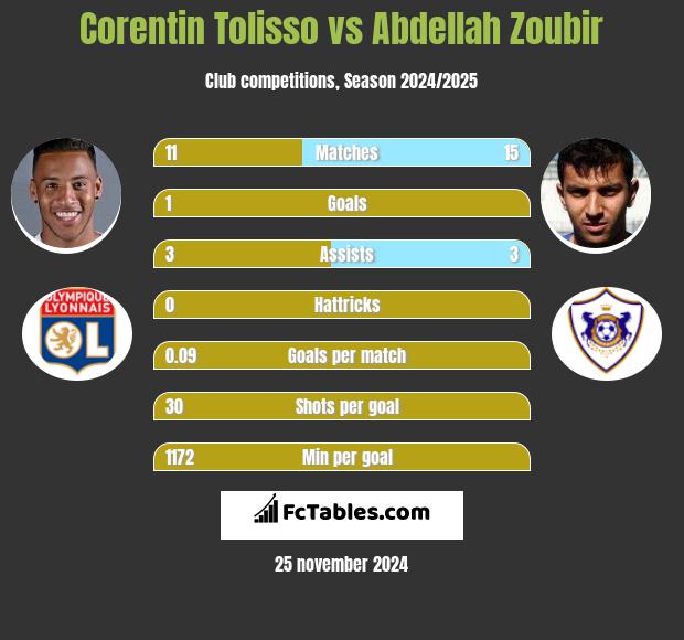 Corentin Tolisso vs Abdellah Zoubir h2h player stats